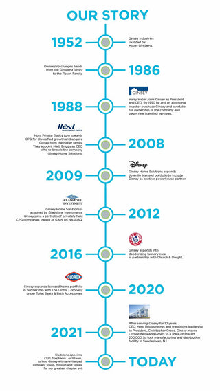 Ginsey Family Timeline